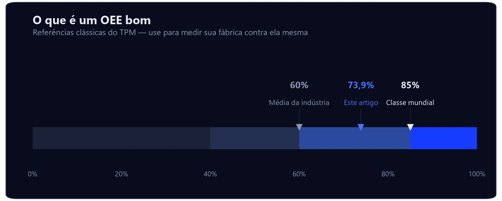 O que é OEE e como calcular na prática 4 Escala de 0 a 100% de OEE marcando 60% como média da indústria, 73,9% como o exemplo deste artigo e 85% como classe mundial