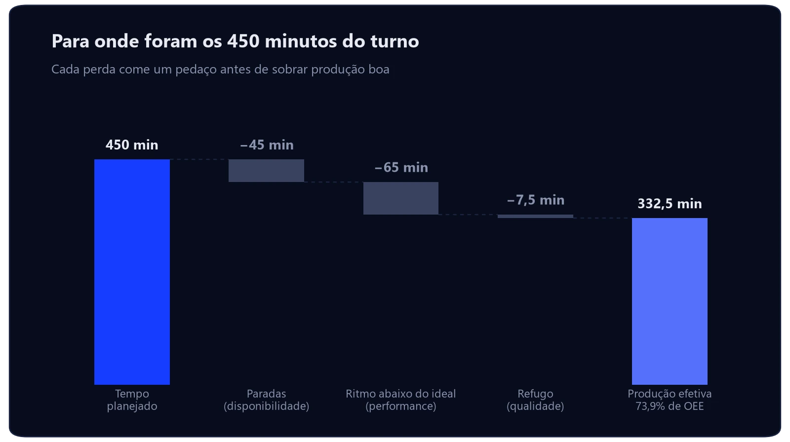 O que é OEE e como calcular na prática 3 Gráfico em cascata mostrando os 450 minutos planejados do turno perdendo 45 minutos em paradas, 65 em ritmo abaixo do ideal e 7,5 em refugo, sobrando 332,5 minutos de produção efetiva