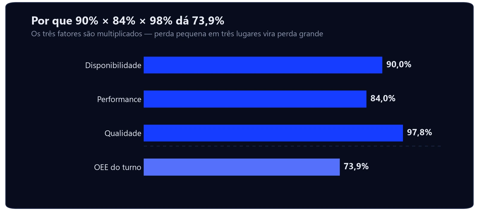 O que é OEE e como calcular na prática 2 Gráfico de barras com os três fatores do OEE do turno: disponibilidade 90%, performance 84%, qualidade 97,8% e OEE resultante de 73,9%