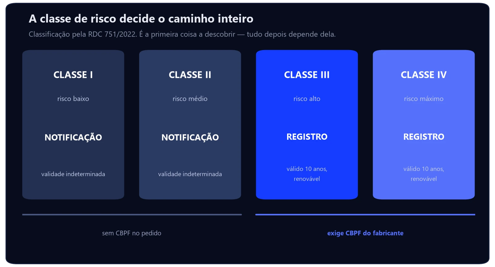Como regularizar um equipamento médico na ANVISA 2 As quatro classes de risco de dispositivo médico na ANVISA: classes I e II seguem por notificação, classes III e IV por registro válido por 10 anos e com exigência de CBPF