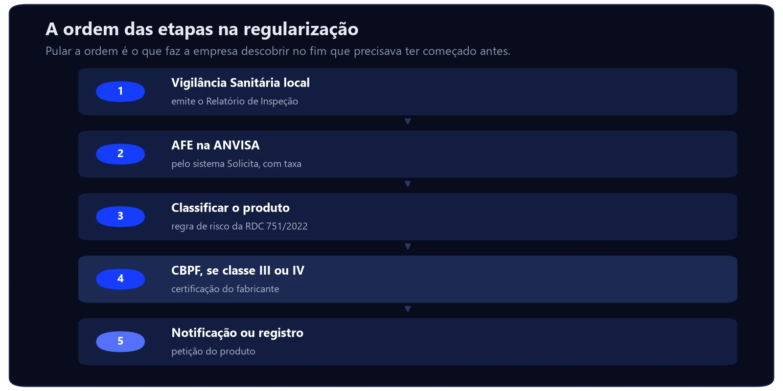 Como regularizar um equipamento médico na ANVISA 3 Sequência das etapas de regularização na ANVISA: relatório da Vigilância Sanitária local, AFE, classificação do produto, CBPF quando classe III ou IV e, por fim, notificação ou registro