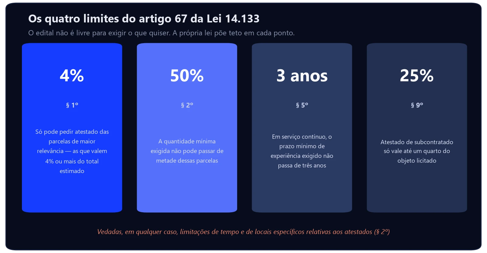 Atestado de capacidade técnica: o que é e como obter 2 Os quatro limites do artigo 67 da Lei 14.133 para o atestado de capacidade técnica: 4% do valor total, 50% das parcelas, 3 anos de prazo mínimo e 25% para subcontratado