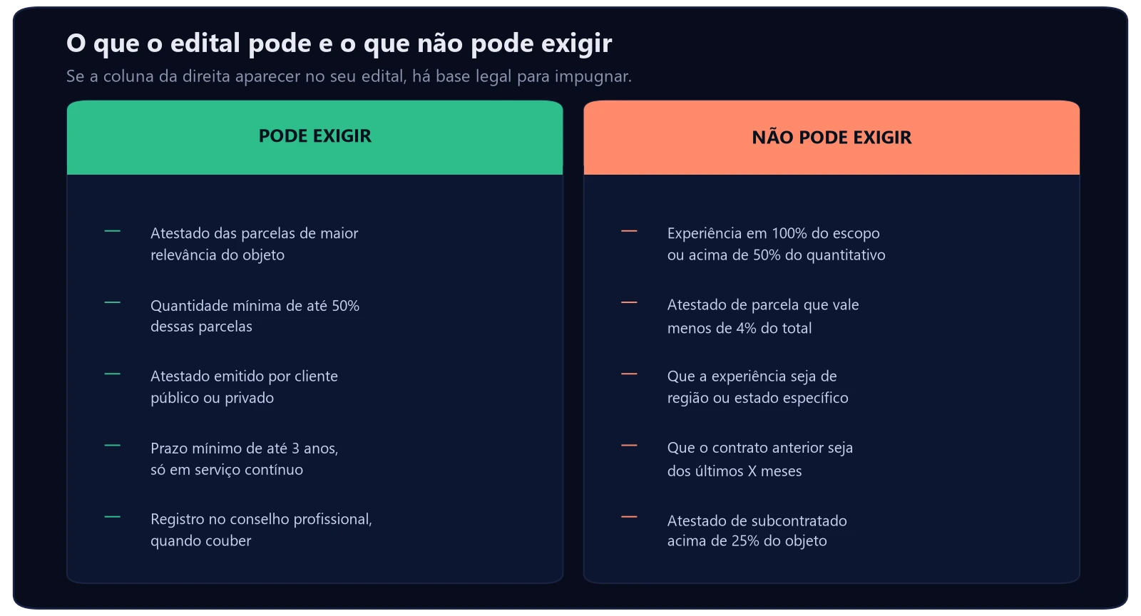 Atestado de capacidade técnica: o que é e como obter 3 Comparativo do que o edital pode e não pode exigir em atestado de capacidade técnica, com as exigências irregulares passíveis de impugnação