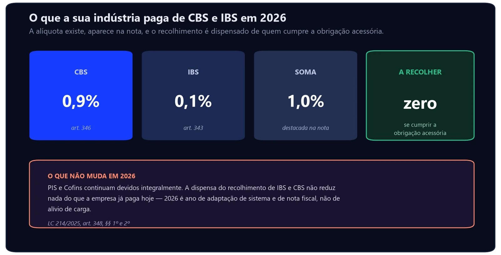 CBS e IBS: o que é e o que muda na indústria 2 O que a indústria paga de CBS e IBS em 2026: CBS a 0,9%, IBS a 0,1%, soma de 1% destacada na nota e recolhimento dispensado de quem cumpre a obrigação acessória, com PIS e Cofins devidos integralmente