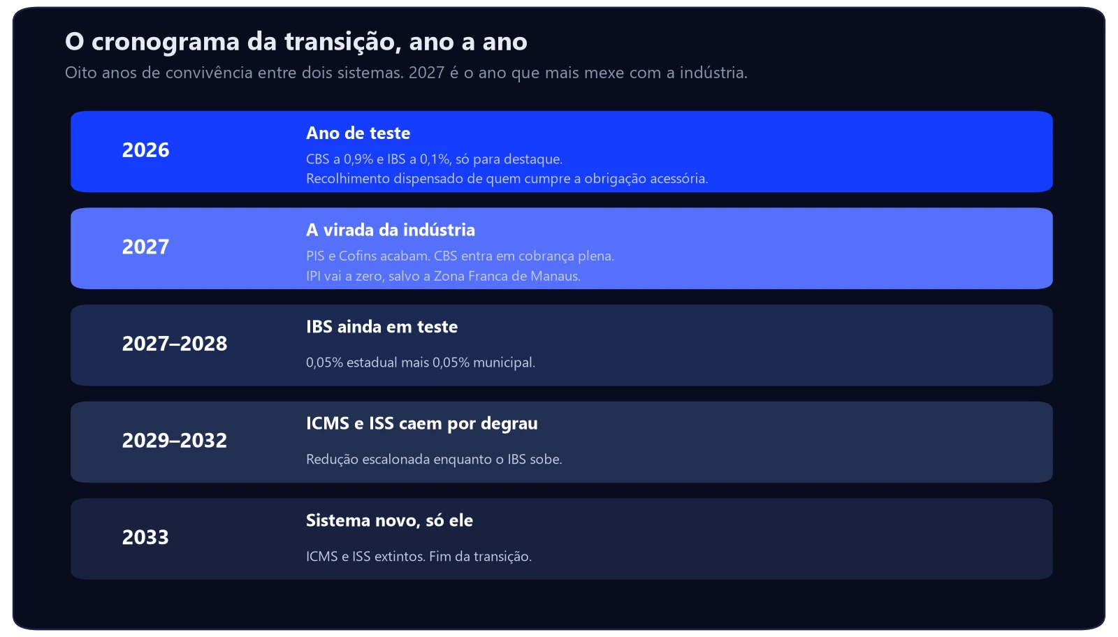 CBS e IBS: o que é e o que muda na indústria 3 Cronograma da transição de CBS e IBS: 2026 como ano de teste, 2027 com fim do PIS e Cofins e IPI a zero, IBS em teste até 2028, ICMS e ISS reduzidos de 2029 a 2032 e extintos em 2033