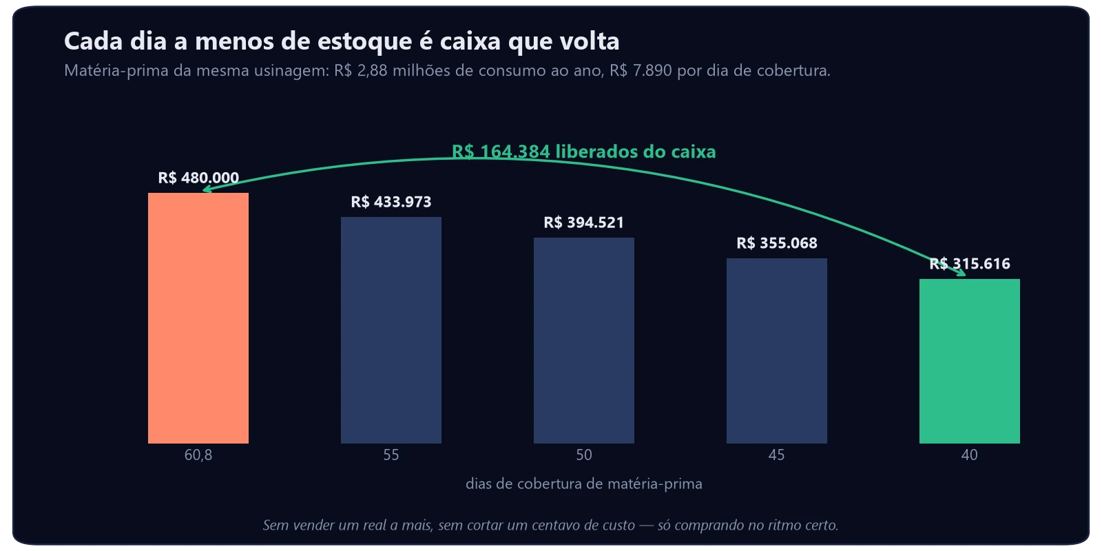 Como calcular o giro de estoque na indústria 3 Quanto caixa cada dia a menos de estoque libera: reduzir a cobertura de matéria-prima de 60,8 para 40 dias devolve R$ 164.384 ao caixa da indústria