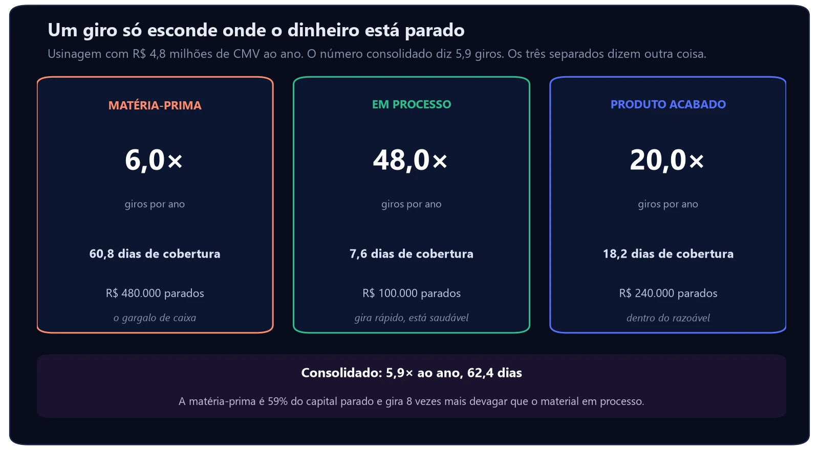 Como calcular o giro de estoque na indústria 2 Giro de estoque separado por tipo numa usinagem: matéria-prima gira 6 vezes ao ano com 60,8 dias de cobertura, material em processo 48 vezes e produto acabado 20 vezes, contra 5,9 vezes no número consolidado