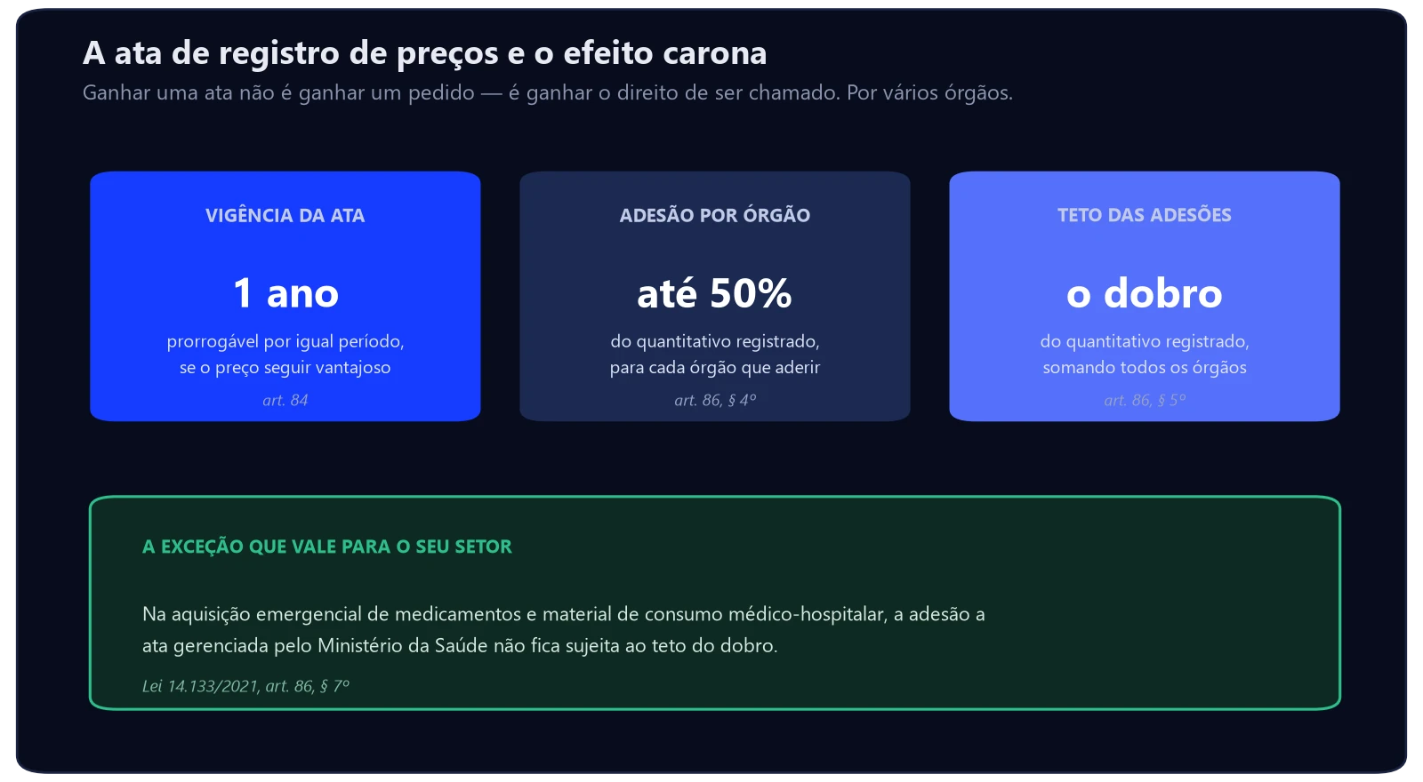 Como vender para hospital público 2 Regras da ata de registro de preços para quem vende a hospital público: vigência de 1 ano prorrogável, adesão de até 50% por órgão, teto do dobro no total e a exceção para material de consumo médico-hospitalar