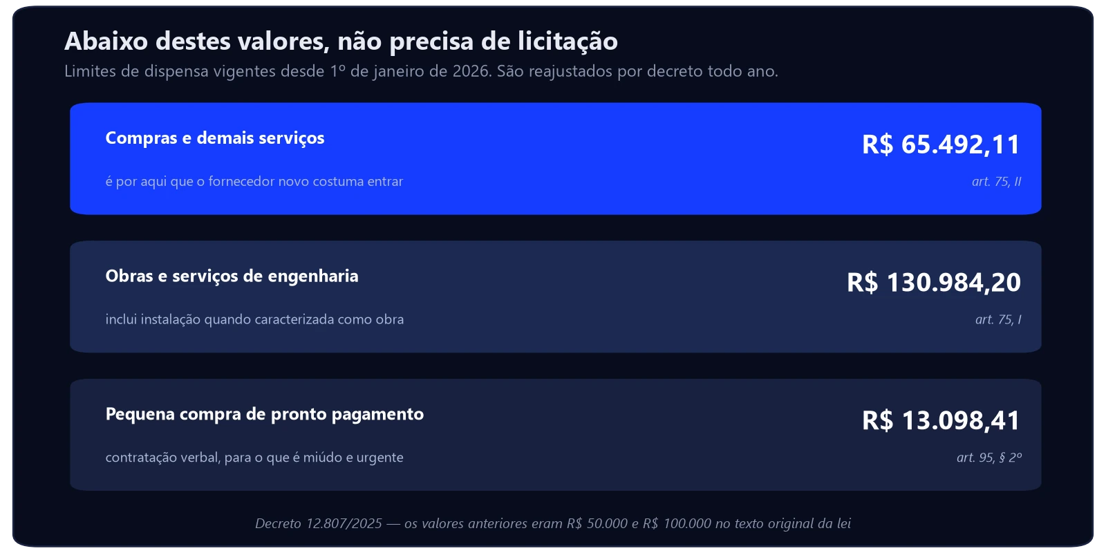 Como vender para hospital público 3 Limites de dispensa de licitação em 2026 para vender a hospital público: R$ 65.492,11 em compras, R$ 130.984,20 em obras e R$ 13.098,41 em pequena compra de pronto pagamento