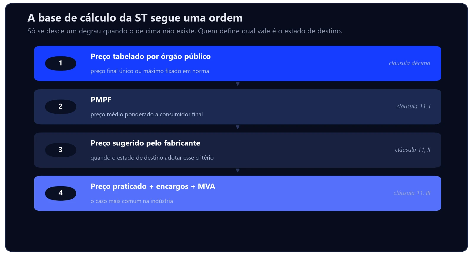 ICMS substituição tributária: como funciona 2 Ordem da base de cálculo na substituição tributária do ICMS: preço tabelado por órgão público, PMPF, preço sugerido pelo fabricante e, por último, preço praticado acrescido de encargos e MVA