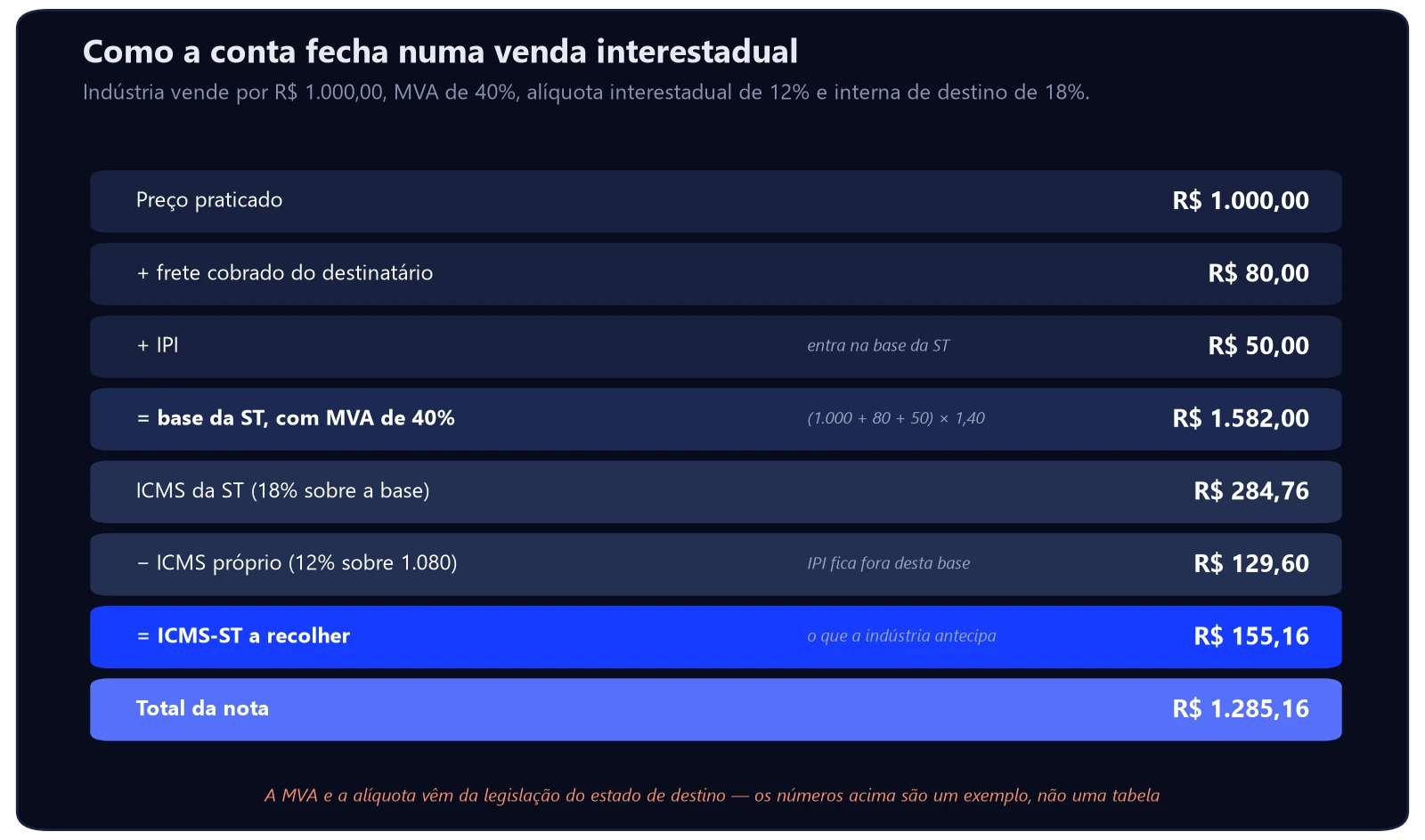 ICMS substituição tributária: como funciona 3 Exemplo de cálculo da substituição tributária numa venda interestadual: base de R$ 1.582,00 com MVA de 40%, ICMS-ST de R$ 155,16 e total de nota de R$ 1.285,16