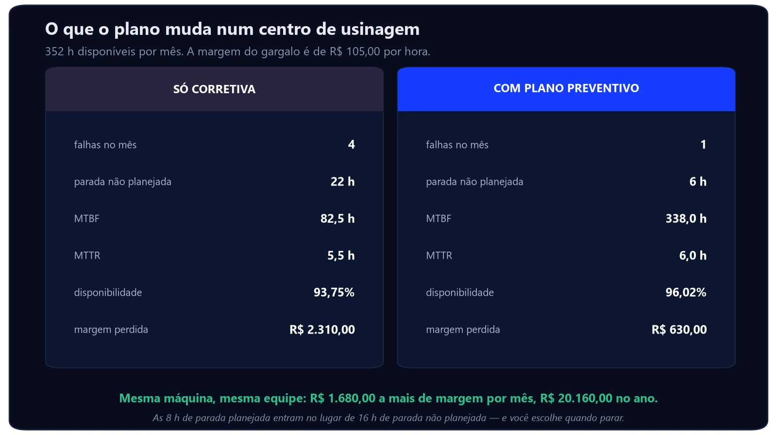 Plano de manutenção preventiva: como montar 3 Comparativo de um centro de usinagem com e sem plano de manutenção preventiva: disponibilidade sobe de 93,75% para 96,02% e a margem perdida cai de R$ 2.310 para R$ 630 por mês