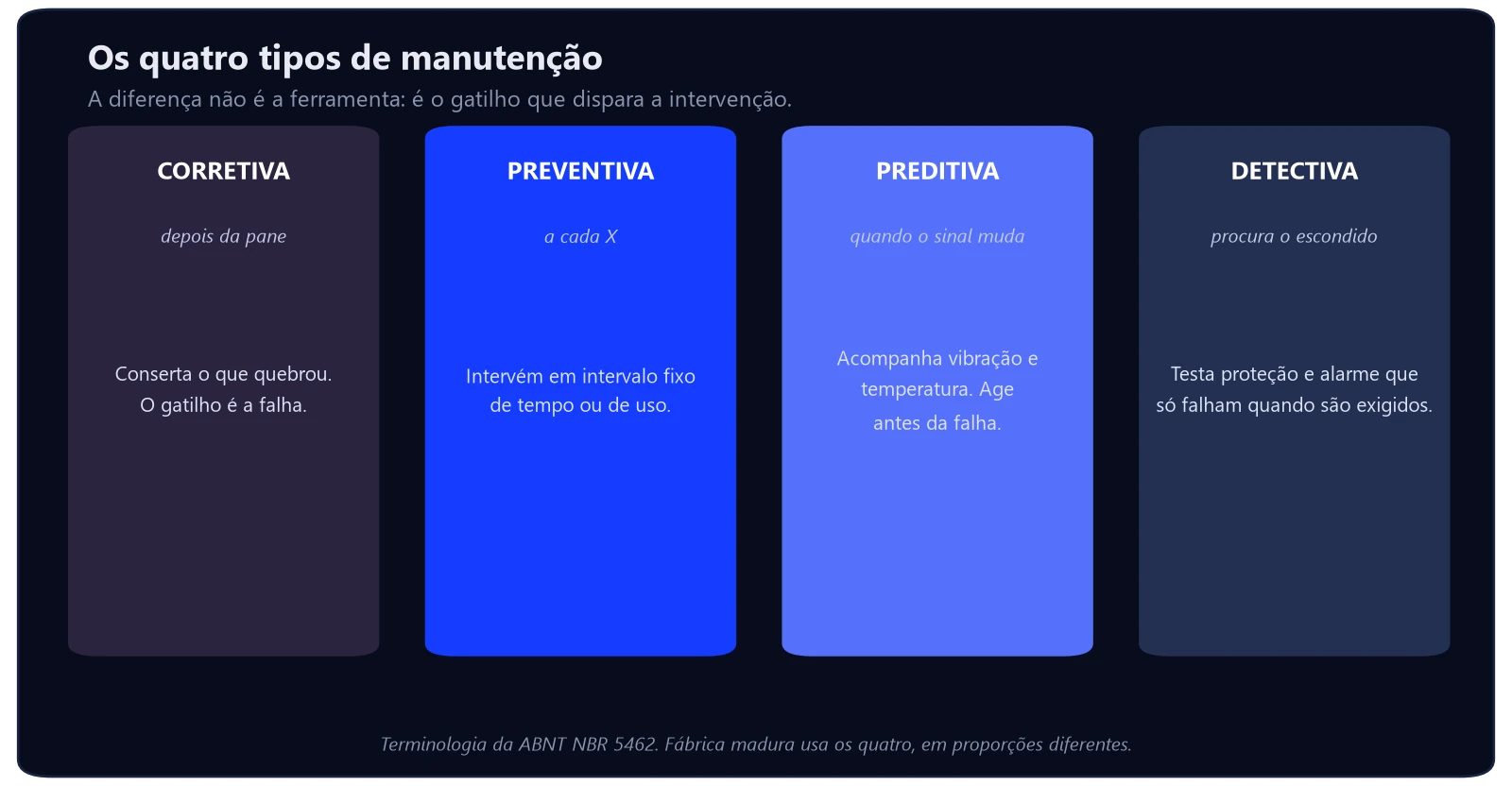 Plano de manutenção preventiva: como montar 2 Os quatro tipos de manutenção segundo a terminologia da ABNT NBR 5462: corretiva depois da pane, preventiva em intervalo fixo, preditiva por condição e detectiva para falhas ocultas