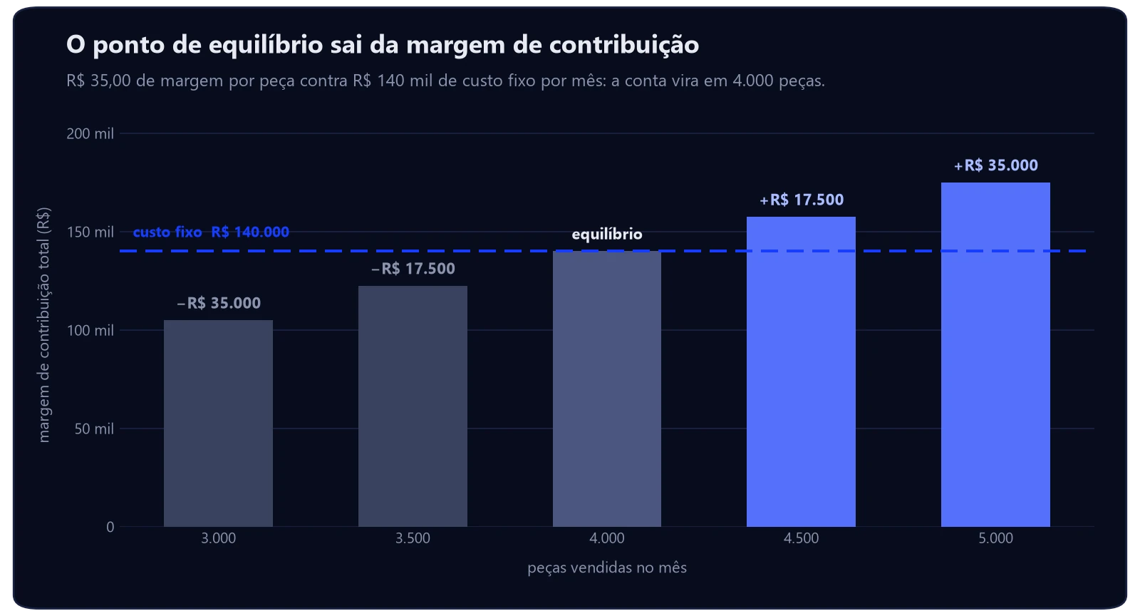 Margem de contribuição e markup: como calcular 3 Gráfico do ponto de equilíbrio: com R$ 35,00 de margem de contribuição por peça e R$ 140.000 de custo fixo mensal, a fábrica empata em 4.000 peças e lucra R$ 35.000 vendendo 5.000