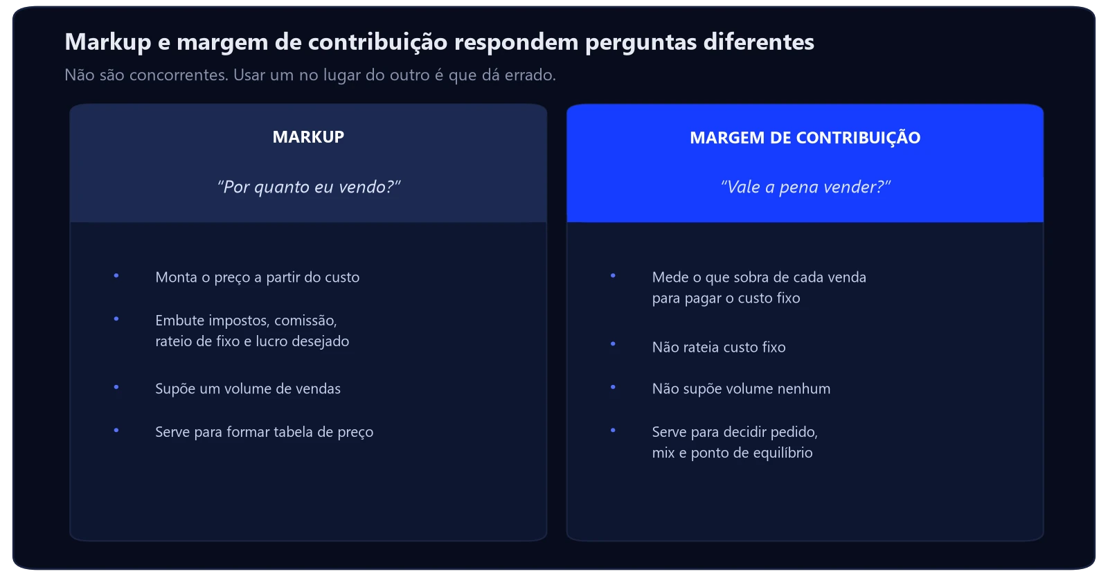 Margem de contribuição e markup: como calcular 2 Comparativo entre markup e margem de contribuição: o markup responde por quanto vender e supõe um volume; a margem de contribuição mede o que sobra de cada venda e não rateia custo fixo
