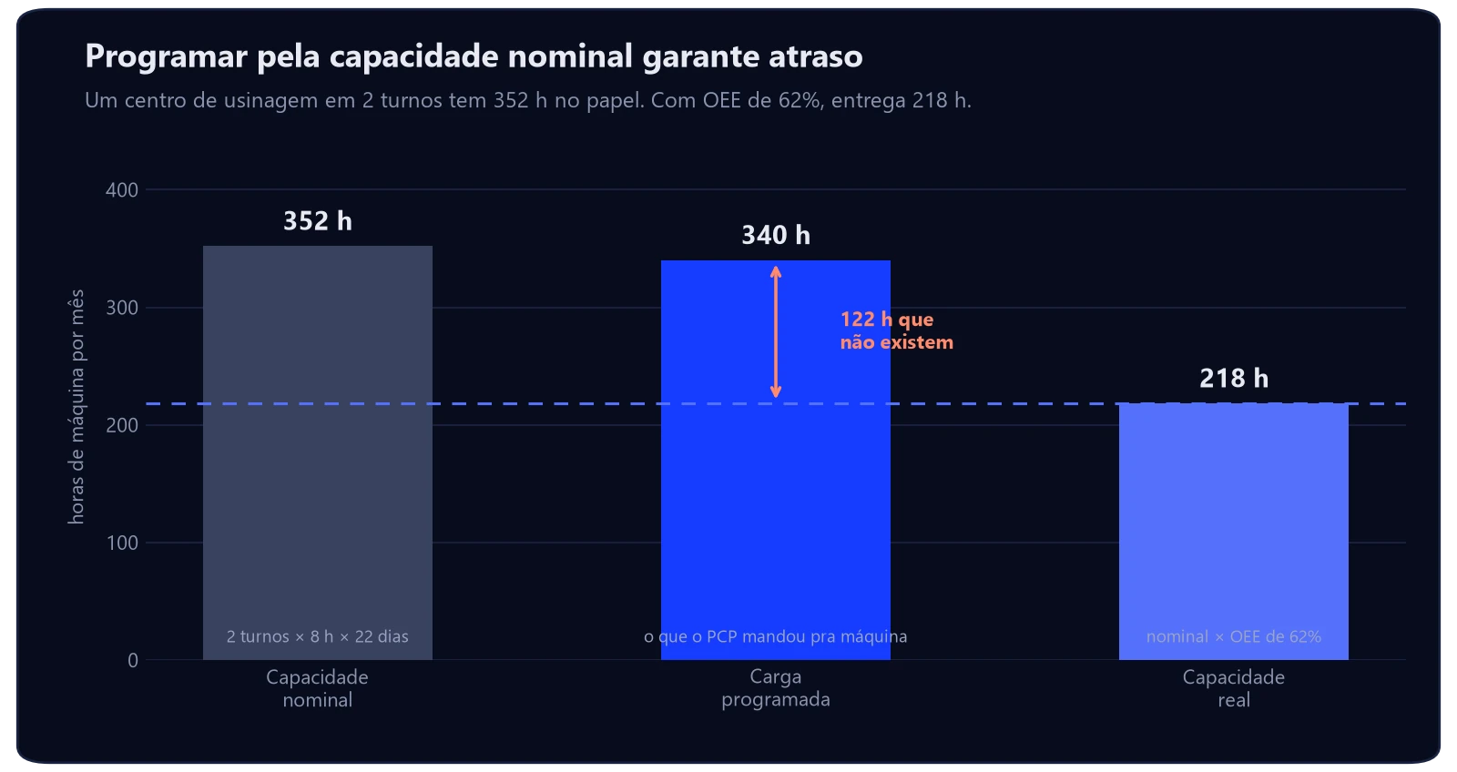 PCP: o que é planejamento e controle da produção 3 Gráfico comparando a capacidade nominal de 352 horas por mês com a capacidade real de 218 horas após o OEE de 62%, contra uma carga programada de 340 horas pelo PCP