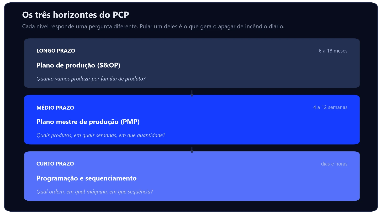 PCP: o que é planejamento e controle da produção 2 Os três horizontes do PCP: plano de produção de 6 a 18 meses, plano mestre de produção de 4 a 12 semanas e programação e sequenciamento em dias e horas